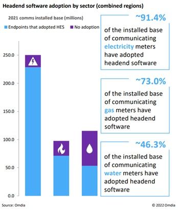 軟件服務應用與數據分析能力推進高級計量基礎設施 ami 市場發展