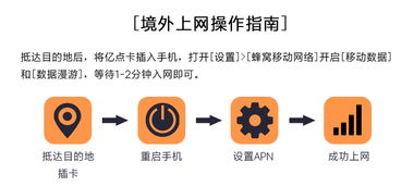 暢行南非 不限流量多日上網卡，靈活適配3G/4G網絡